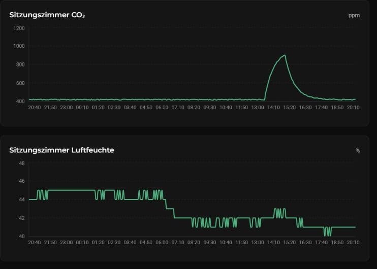 Originale cosy-data-Verlaufskurven für CO₂ und Luftfeuchte im Sitzungszimmer über 24 Stunden